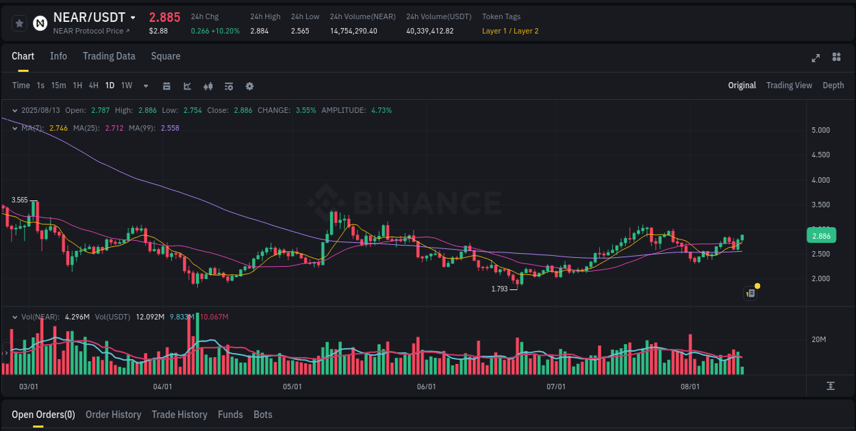 Market microstructure: NEAR trading surge on Binance, 13 August 2025, 10:22