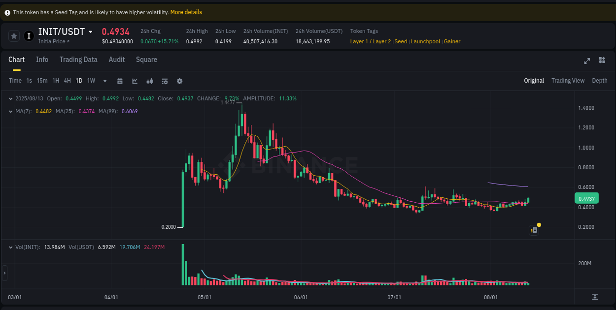 Institutional flow analysis: INIT pump on Binance, 13 August 2025, 10:24
