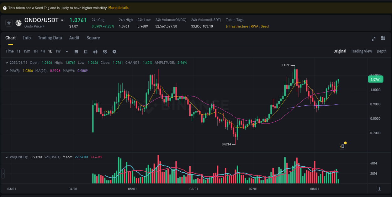 Price action study: ONDO momentum shift on Binance, 13 August 2025, 10:27