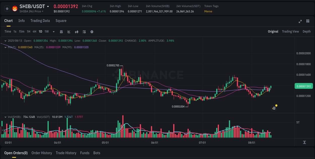 Systematic analysis: SHIB breakout pattern on Binance, 13 August 2025, 10:30