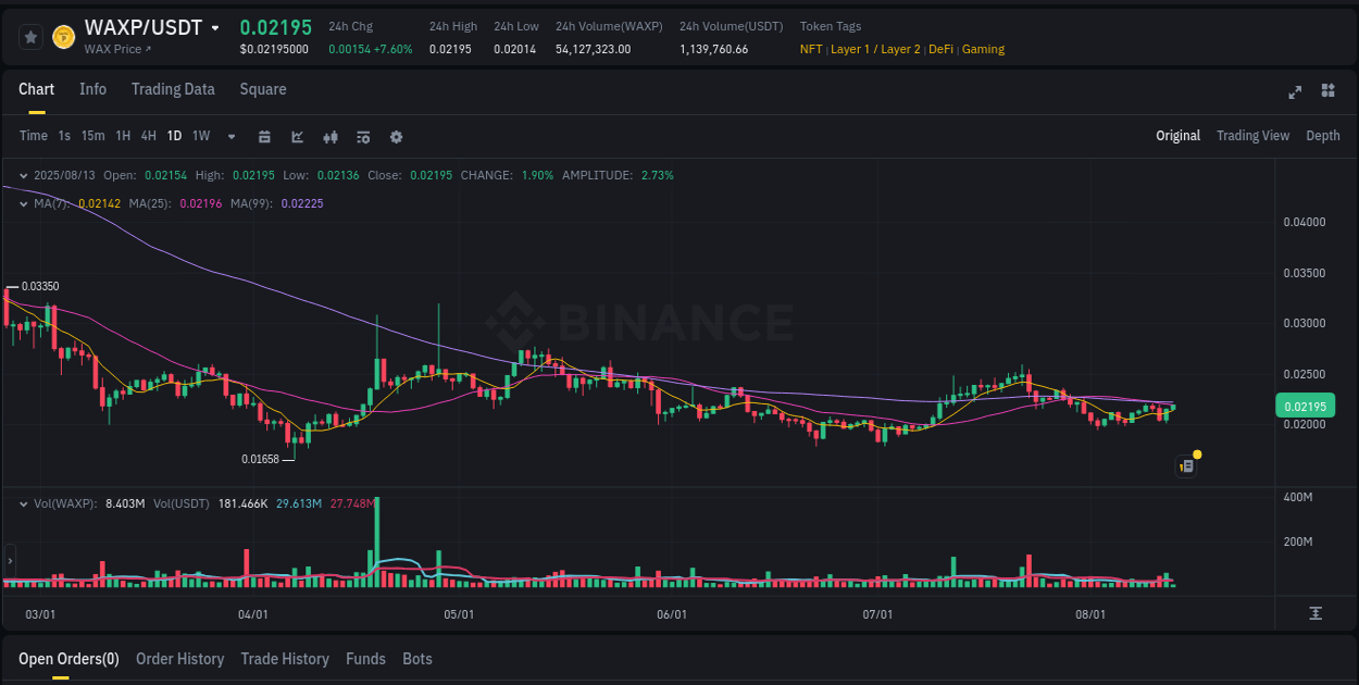 Risk-reward assessment: WAXP pump opportunity on Binance, 13 August 2025, 10:31