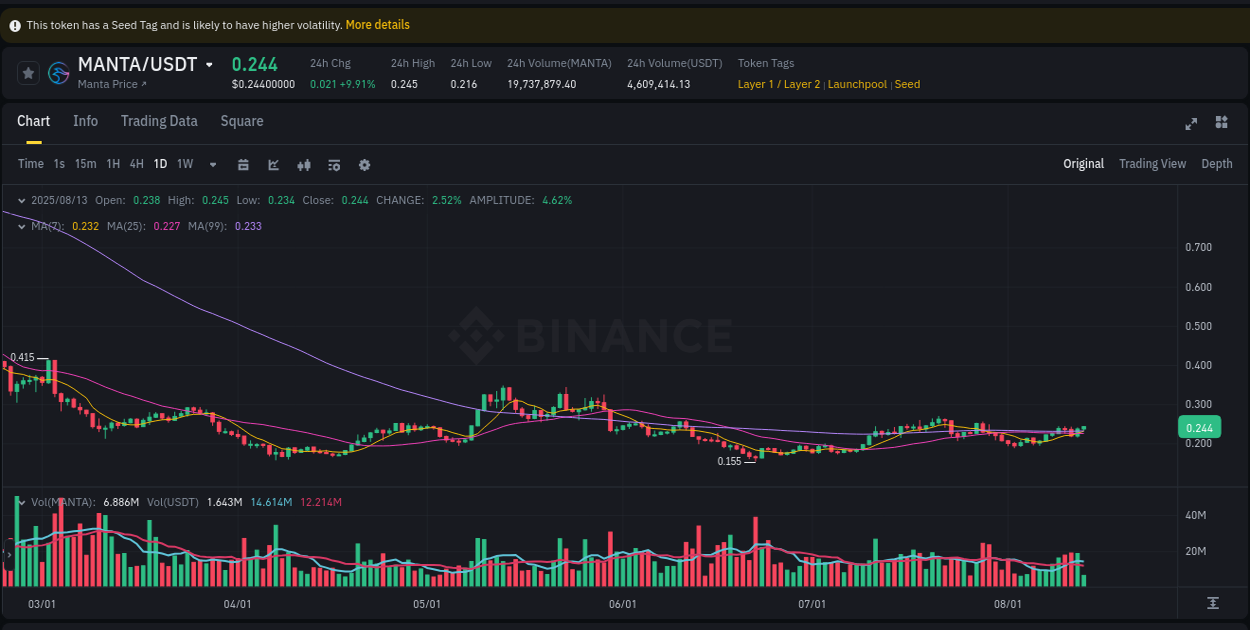Volatility expansion: MANTA trading surge on Binance, 13 August 2025, 10:33