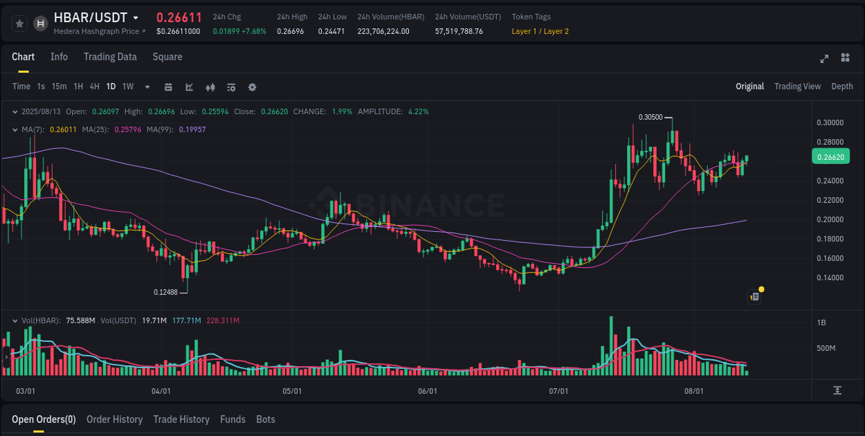 Momentum catalyst: HBAR price acceleration on Binance, 13 August 2025, 10:35