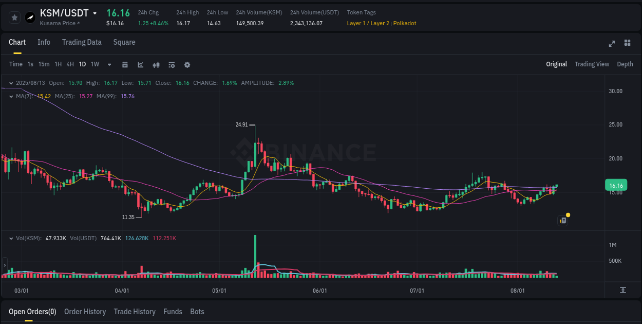 Liquidity analysis: KSM pump execution on Binance, 13 August 2025, 10:39