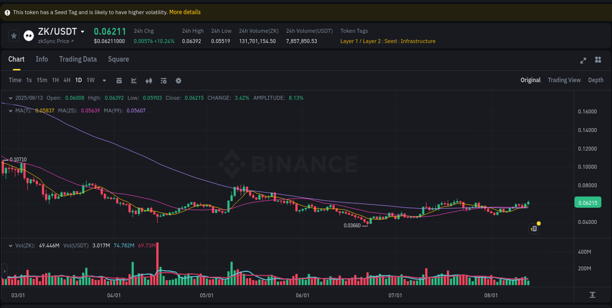 Performance metrics: ZK bullish move on Binance, 13 August 2025, 10:41