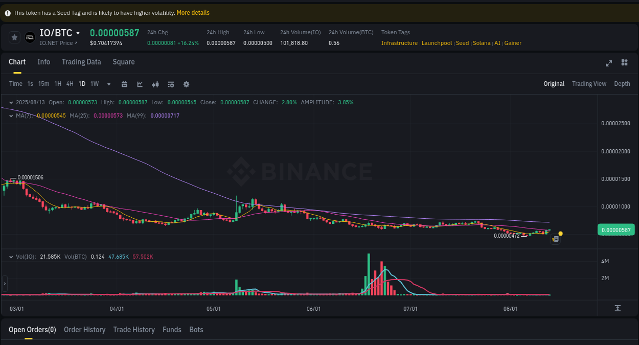 Crypto market update: IO pump on Binance, 13 August 2025, 10:53 Trading velocity: IO pump dynamics on Binance, 13 August 2025, 10:53