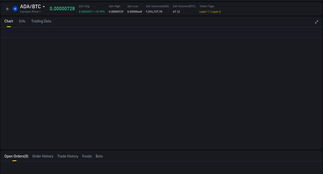 Price momentum: ADA bullish wave on Binance, 13 August 2025, 11:00