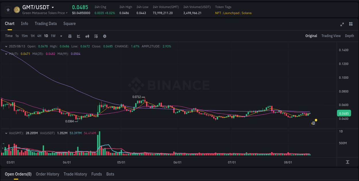 Alpha generation: GMT pump performance on Binance, 13 August 2025, 11:10