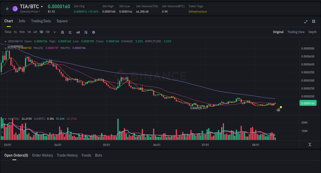 Real-time report of TIA pump on Binance, 13 August 2025, 11:13 Price momentum: TIA bullish wave on Binance, 13 August 2025, 11:13