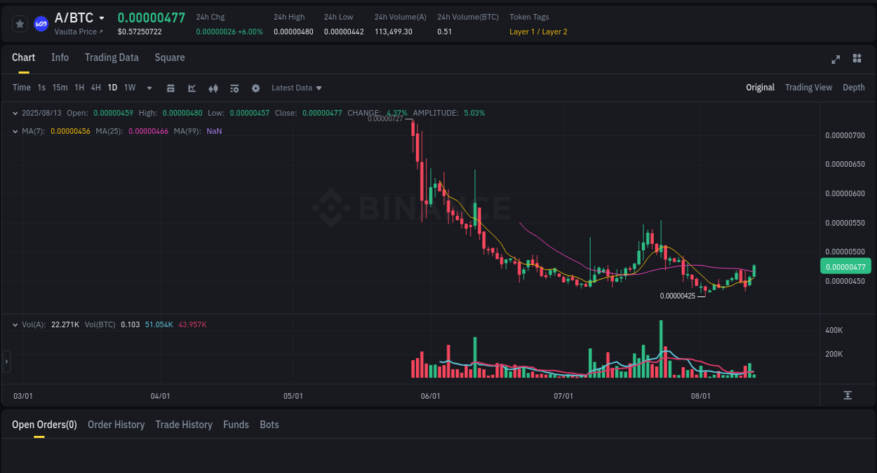 Detailed insights into A's pump on Binance at 13 August 2025, 11:17 Trading opportunity: A pump on Binance at 13 August 2025, 11:17
