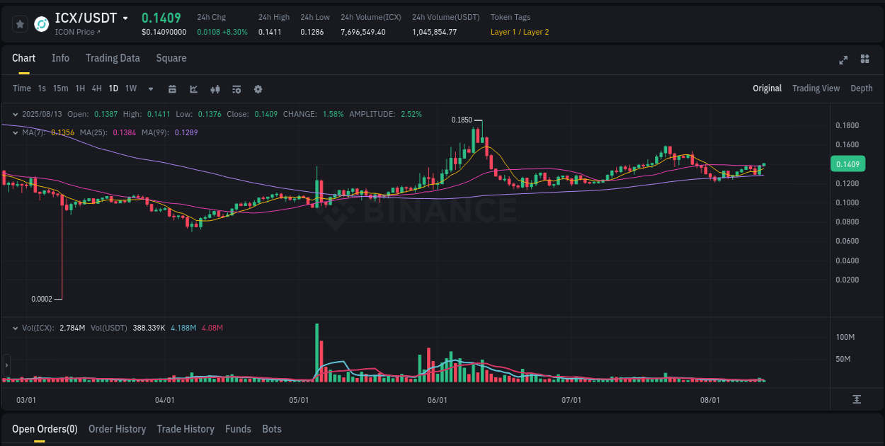 Report of ICX pump on Binance at 13 August 2025, 11:22