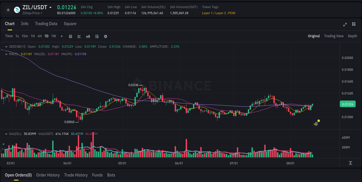 ZIL price surge report from Binance, timestamp: 13 August 2025, 11:24