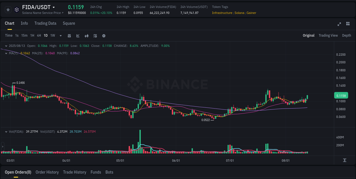 Detailed report of FIDA's pump on Binance at 13 August 2025, 11:34