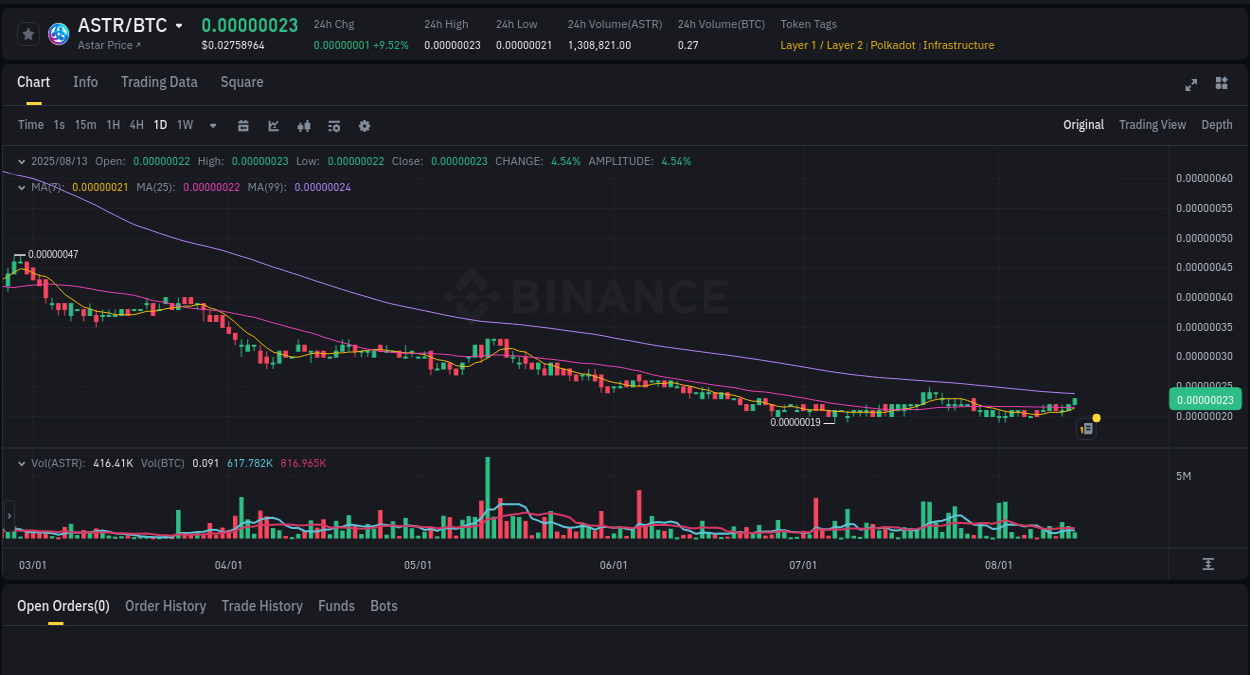 Catalyst analysis: ASTR surge breakdown on Binance, 13 August 2025, 11:36 Crypto catalyst: ASTR price surge on Binance, 13 August 2025, 11:36