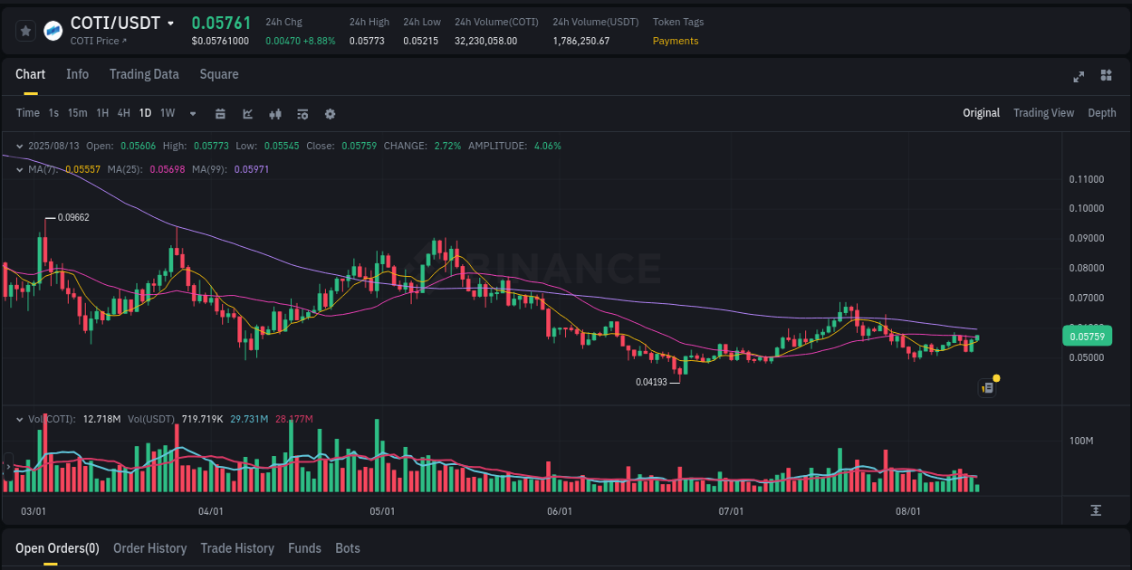 Crypto pump report: COTI on Binance, 13 August 2025, 11:38