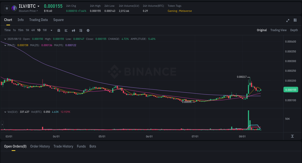 ILV price surge report from Binance, timestamp: 13 August 2025, 11:40