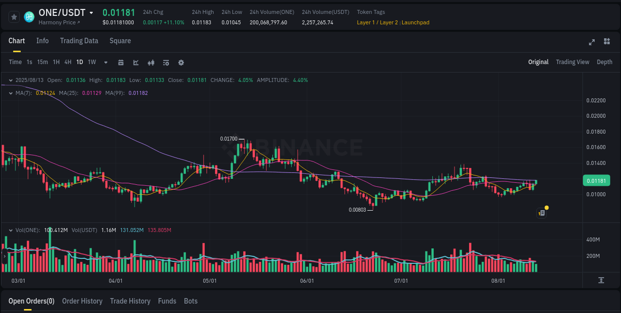 Market analysis: ONE pump on Binance at 13 August 2025, 11:40