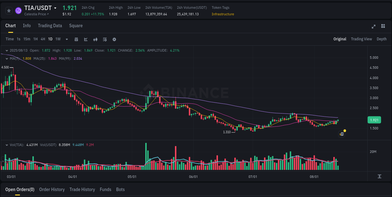 Trading insight: TIA pump report from Binance, 13 August 2025, 11:42
