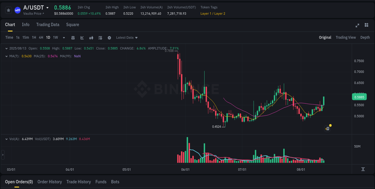 Crypto market update: A pump on Binance, 13 August 2025, 11:44