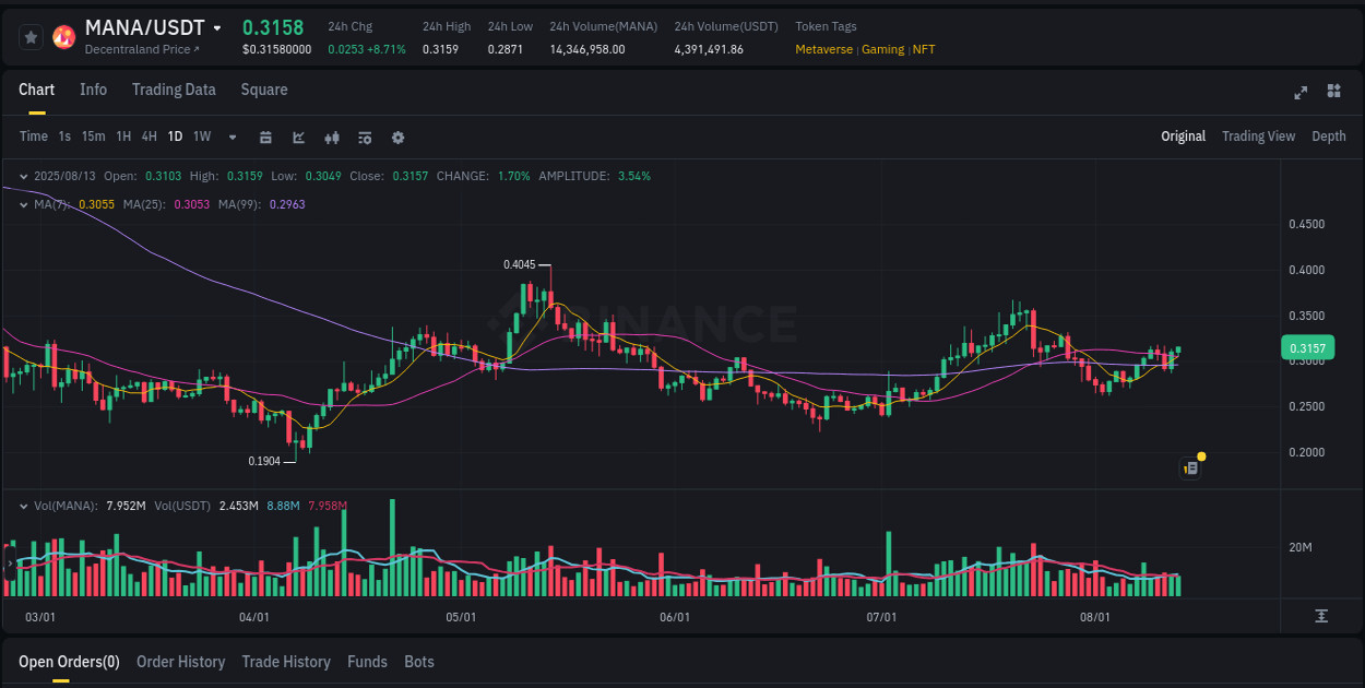 Real-time report of MANA pump on Binance, 13 August 2025, 11:53