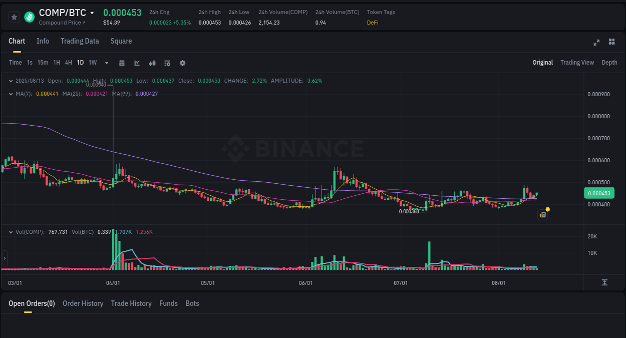 Volatility assessment: COMP spike review on Binance, 13 August 2025, 11:54 Market sentiment: COMP bullish trend on Binance, 13 August 2025, 11:54