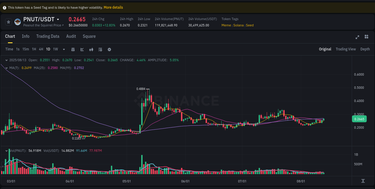 PNUT trading report showing pump trends on Binance, 13 August 2025, 12:01