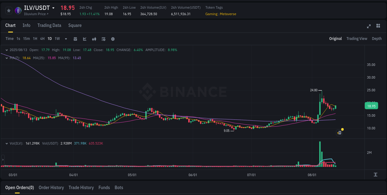 Binance pump overview for ILV, captured at 13 August 2025, 12:02