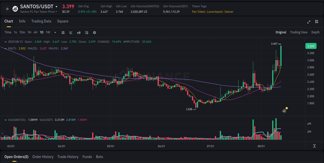 Crypto market report: SANTOS pump on Binance, 13 August 2025, 12:07