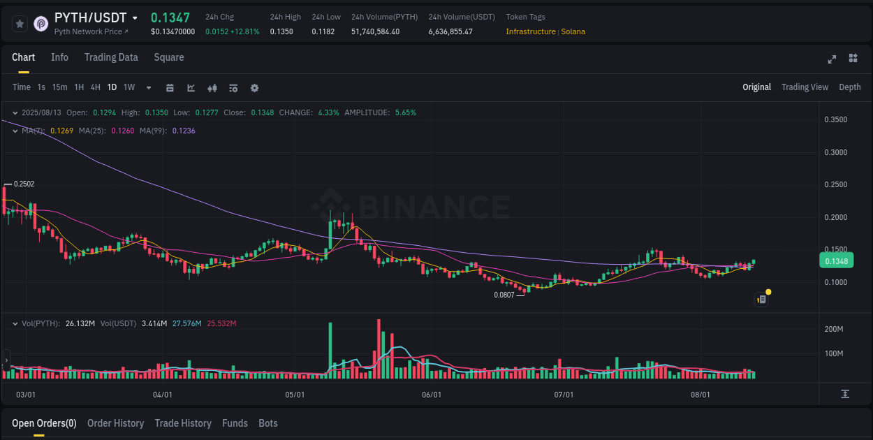 Binance trading data for PYTH pump, 13 August 2025, 12:08