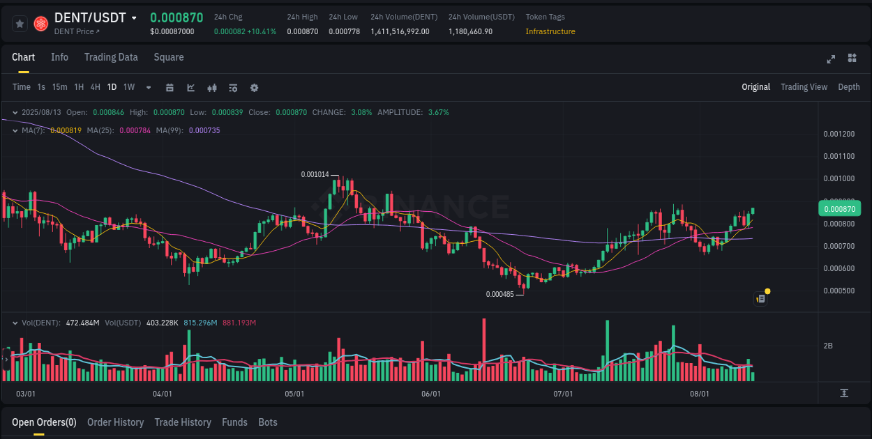 Market trend analysis: DENT pump on Binance at 13 August 2025, 12:10