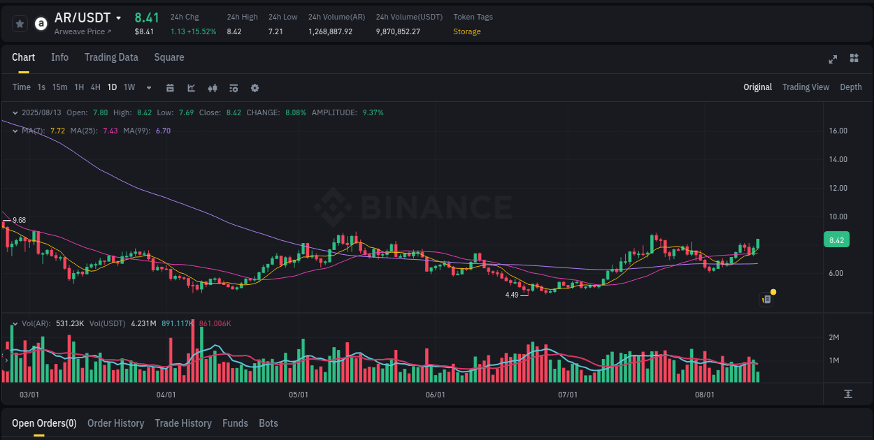 Crypto price movement update: AR on Binance, 13 August 2025, 12:12
