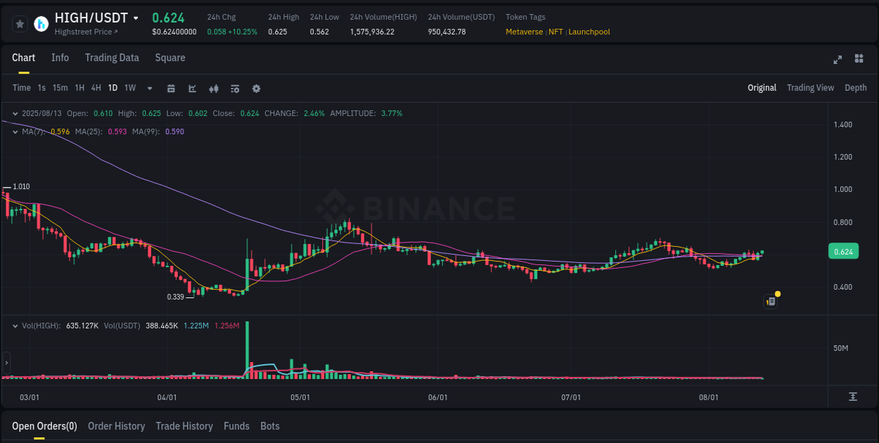 Binance pump statistics for HIGH at 13 August 2025, 12:13
