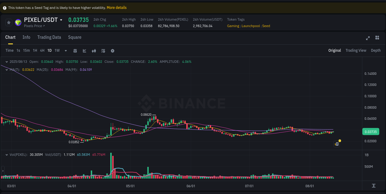 Live report of PIXEL pump on Binance, 13 August 2025, 12:15