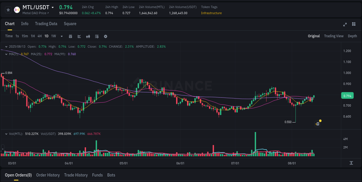 Crypto trading analysis: MTL pump on Binance, 13 August 2025, 12:18