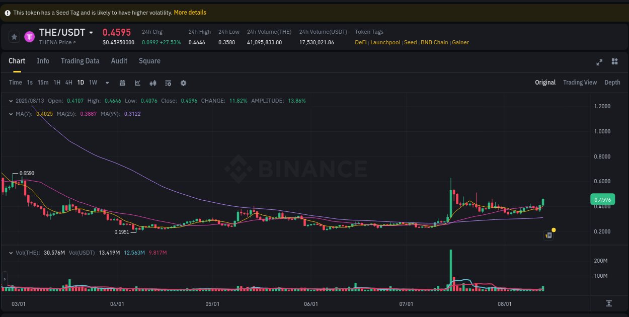 Binance exchange trading report for THE, 13 August 2025, 12:20