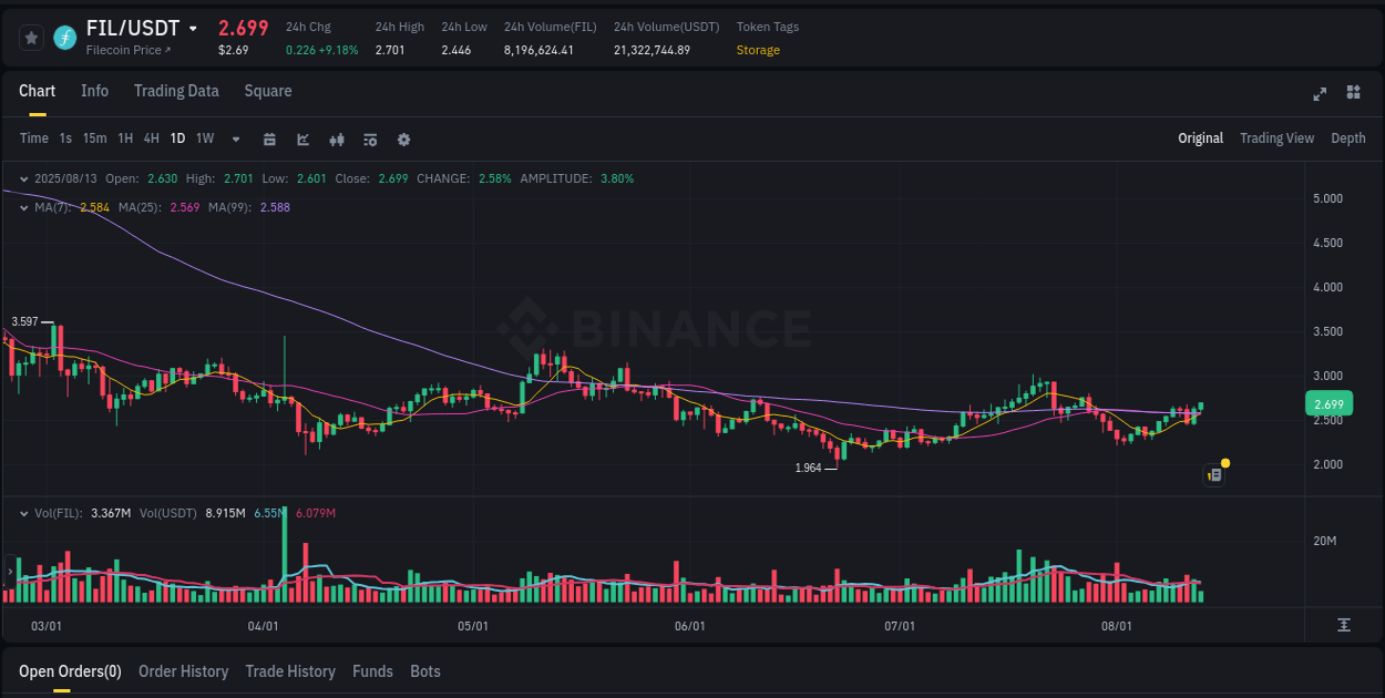 Market dynamics report: FIL on Binance at 13 August 2025, 12:22