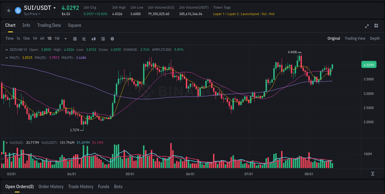 Crypto pump data analytics for SUI on Binance, 13 August 2025, 12:23