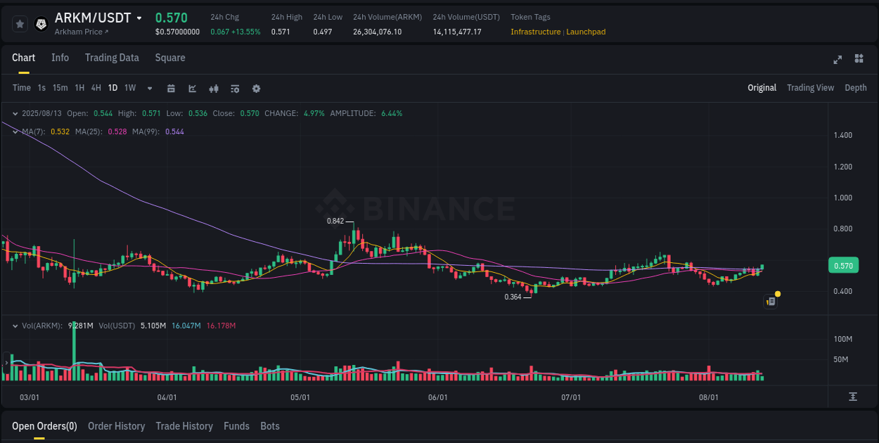 Trading data for ARKM pump on Binance, 13 August 2025, 12:28