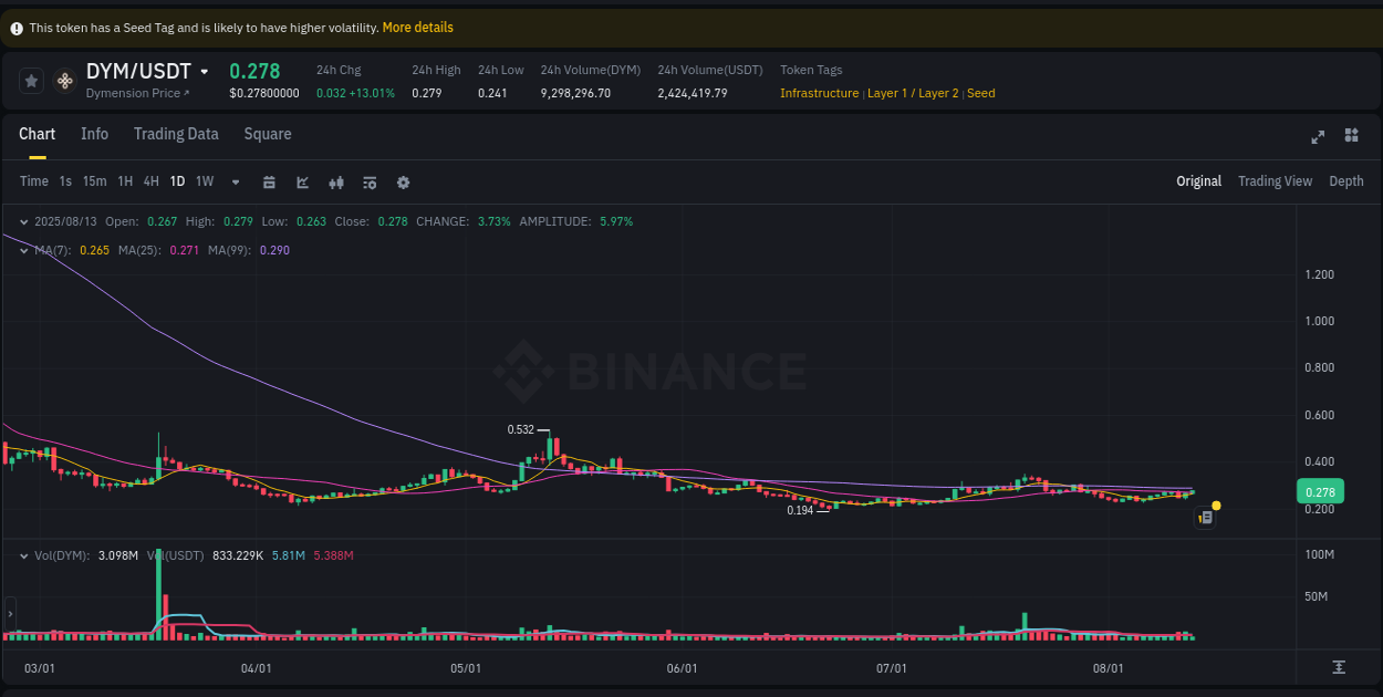 Binance pump analysis for DYM, 13 August 2025, 12:29