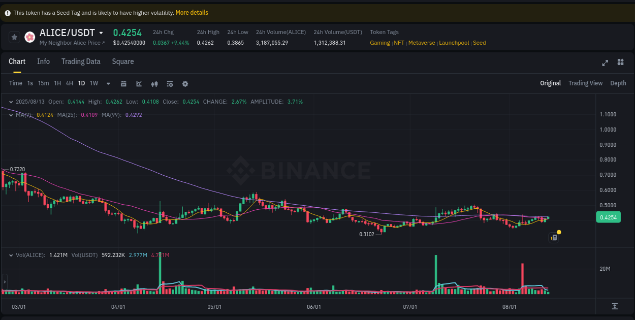 Crypto market trends: ALICE pump on Binance, 13 August 2025, 12:38