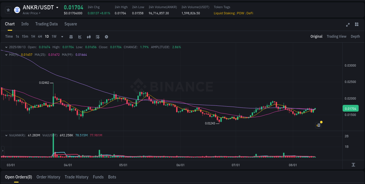 Binance pump trends for ANKR at 13 August 2025, 12:40