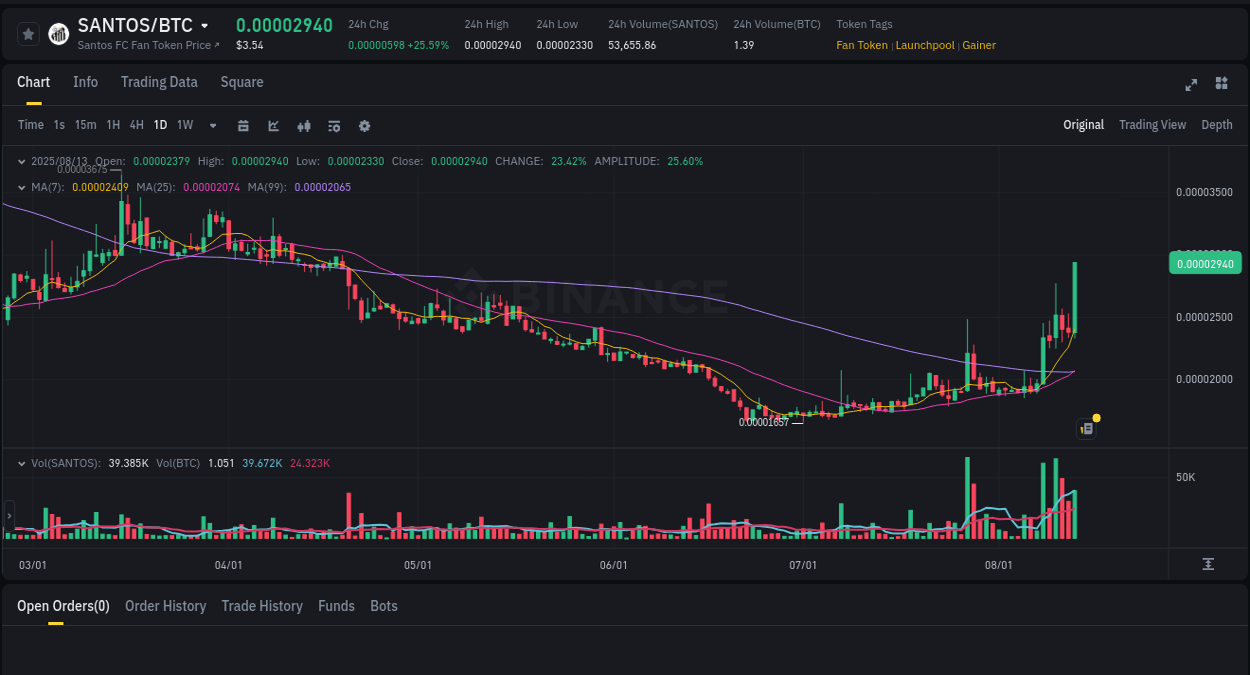 Market intelligence brief: SANTOS breakout on Binance, 13 August 2025, 12:43 Market movement report: SANTOS on Binance at 13 August 2025, 12:43
