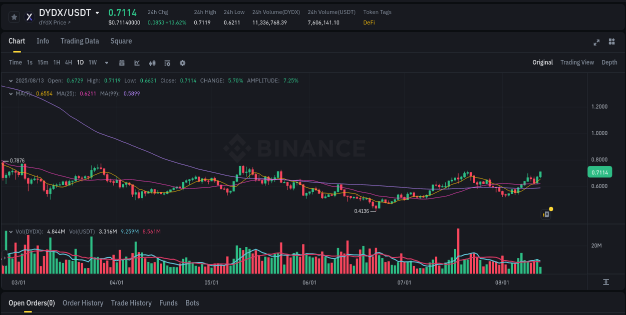 Real-time analytics of DYDX pump on Binance, 13 August 2025, 12:44