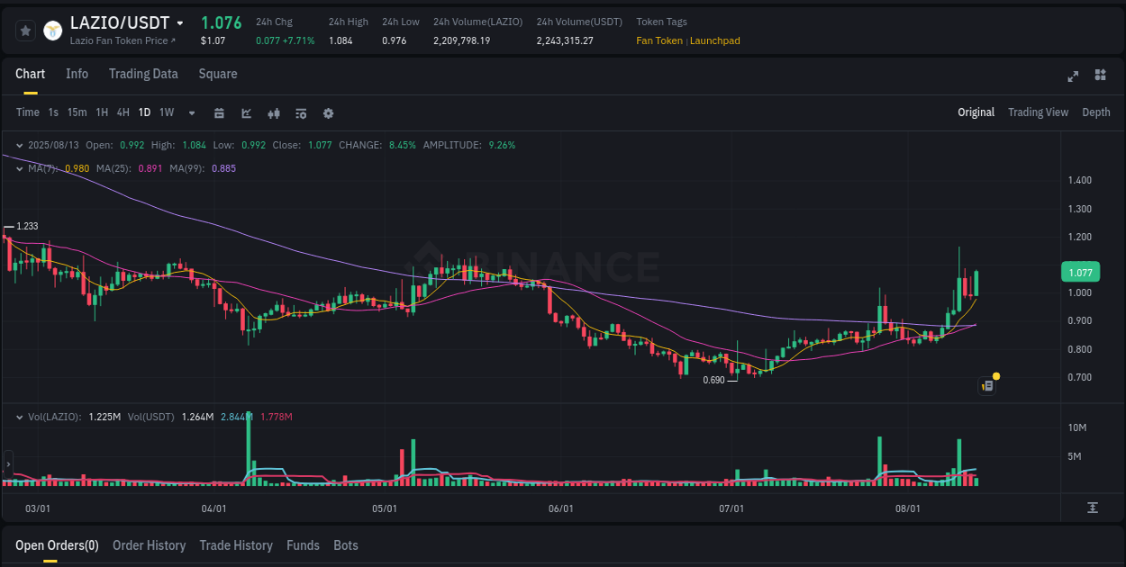 Crypto trading insights: LAZIO pump on Binance, 13 August 2025, 12:47