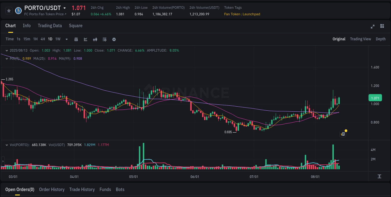 Binance exchange insights for PORTO, 13 August 2025, 12:49