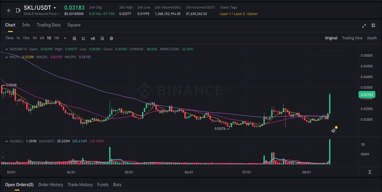 Market insights: SKL on Binance at 13 August 2025, 12:56