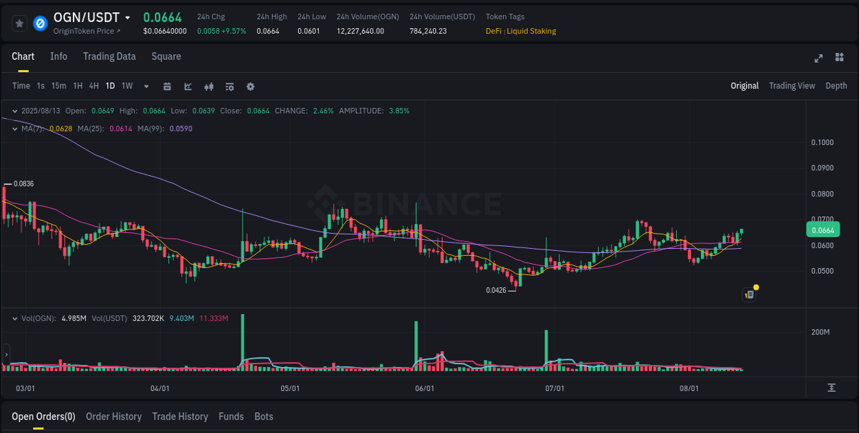 Crypto pump insights for OGN on Binance, 13 August 2025, 12:59
