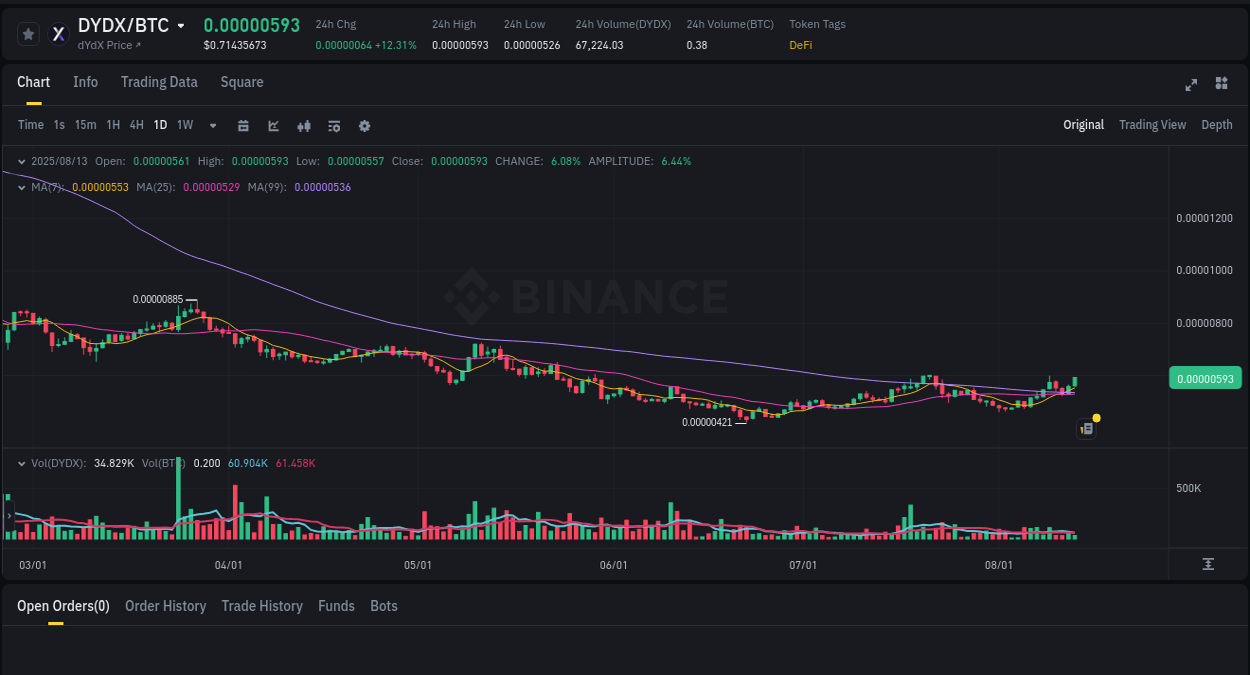 Session performance: DYDX pump review on Binance, 13 August 2025, 13:01 Detailed report of DYDX's pump on Binance at 13 August 2025, 13:01