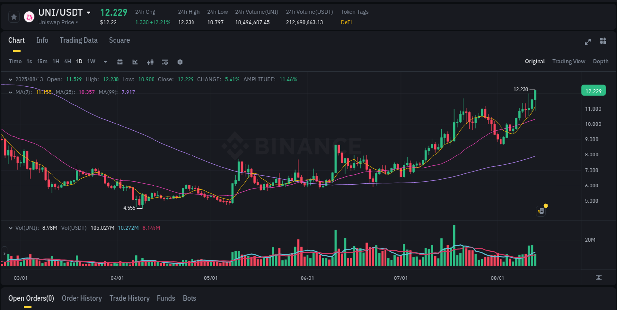 Quantitative analysis: UNI momentum surge on Binance, 13 August 2025, 13:04