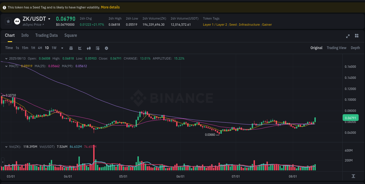 Technical breakdown: ZK bullish breakout on Binance, 13 August 2025, 13:06